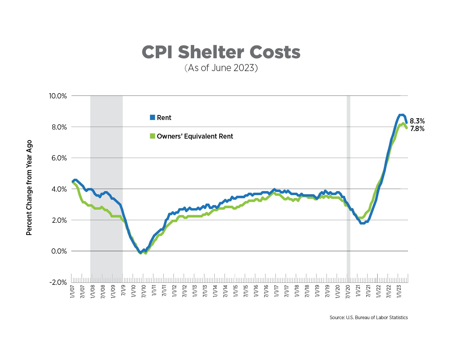NAA Inflation Tracker July 2023 Greater Iowa Apartment Association